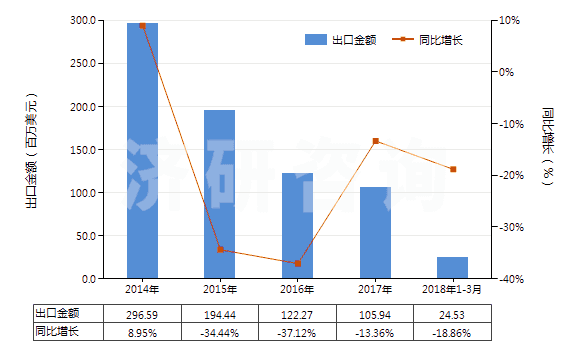 2014-2018年3月中國(guó)松香(包括松香渣)(HS38061010)出口總額及增速統(tǒng)計(jì)